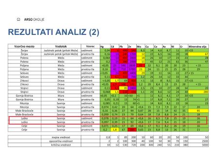 Rezultati vzorčenj sedimenta in prvotnih tal na poplavljenih območjih